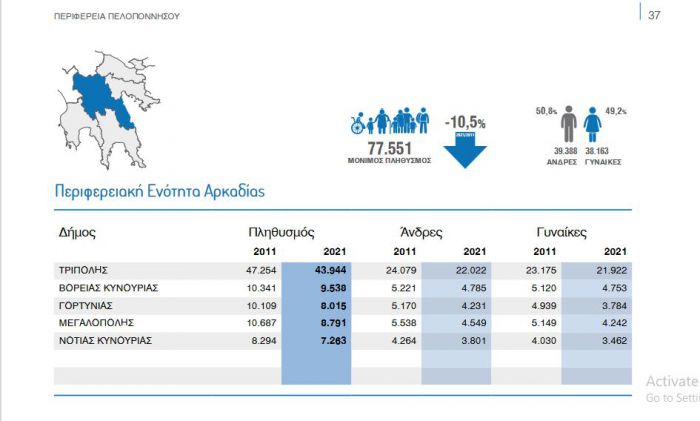 Γορτυνία - Διαμαντοπούλου: &quot;Από την προηγούμενη Απογραφή του 2011 μειώθηκε ο πληθυσμός της κατά 2.094 κατοίκους&quot;