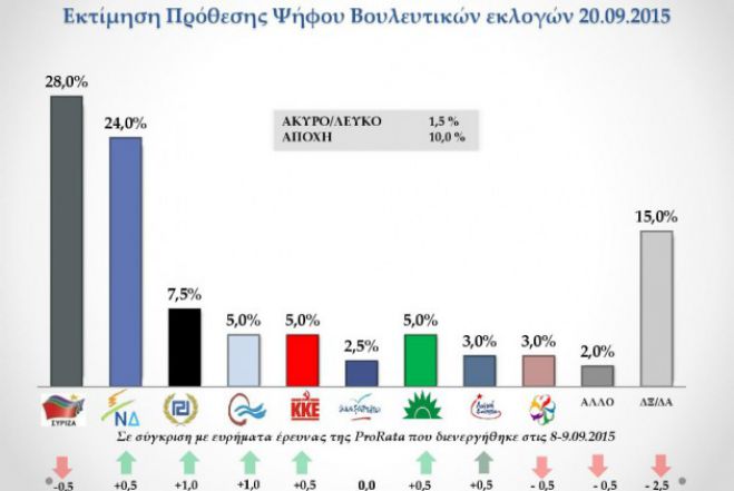Προβάδισμα ΣΥΡΙΖΑ μέχρι 4% δίνουν νέες δημοσκοπήσεις!