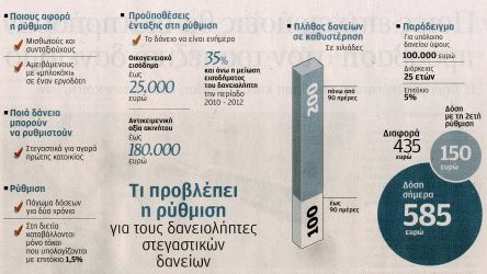 Τι προβλέπει η νέα ρύθμιση για τους οφειλέτες στεγαστικών δανείων