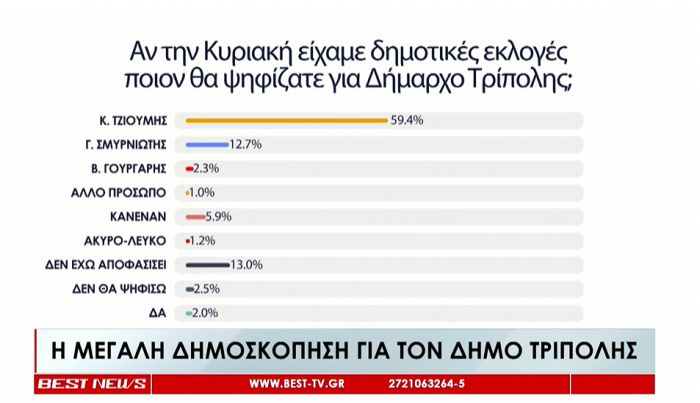 Δημοσκόπηση Rass για τον Δήμο Τρίπολης | 59.4% ο Τζιούμης, 12.7% ο Σμυρνιώτης, 2.3% ο Γούργαρης