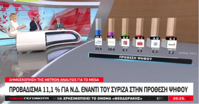Metron Analysis | &Sigma;&tau;&omicron; 11,1% &eta; &delta;&iota;&alpha;&phi;&omicron;&rho;ά &Nu;&Delta; &ndash; &Sigma;&Upsilon;&Rho;&Iota;&Zeta;&Alpha;