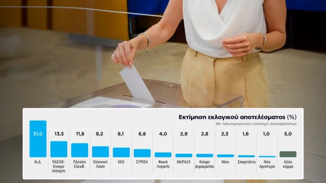 Διπλό γκάλοπ για το "Πρώτο Θέμα" μετά τη ΔΕΘ | "Πήρε 1,7 μονάδες η ΝΔ και πήγε στο 31%"