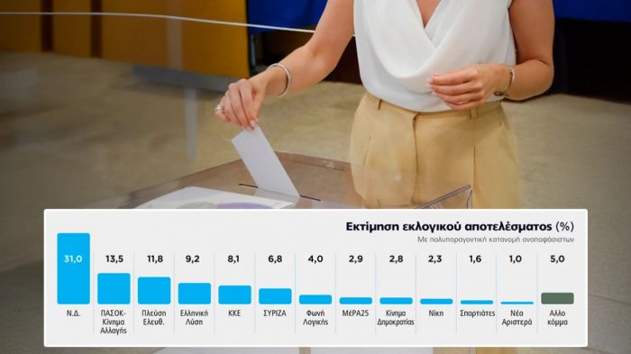 Διπλό γκάλοπ για το &quot;Πρώτο Θέμα&quot; μετά τη ΔΕΘ | &quot;Πήρε 1,7 μονάδες η ΝΔ και πήγε στο 31%&quot;