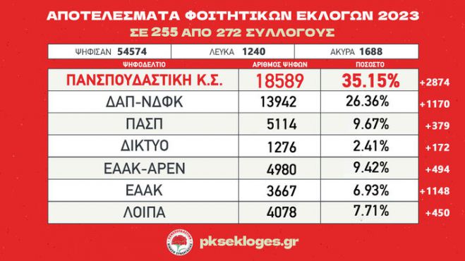 &laquo;&Pi;&alpha;&nu;&sigma;&pi;&omicron;&upsilon;&delta;&alpha;&sigma;&tau;&iota;&kappa;ή &Kappa;&Sigma;&raquo;: "&Sigma;&alpha;&rho;ώ&sigma;&alpha;&mu;&epsilon; - &Xi;&alpha;&nu;ά &pi;&rho;&omega;&tau;&iota;ά &mu;&epsilon; ά&nu;&omicron;&delta;&omicron; &sigma;&epsilon; &psi;ή&phi;&omicron;&upsilon;&sigmaf; &kappa;&alpha;&iota; &pi;&omicron;&sigma;&omicron;&sigma;&tau;ό"