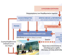 Ανάπλαση αστικών χώρων και κίνητρα
επιχειρηματικότητας στην Τρίπολη από το «Jessica»