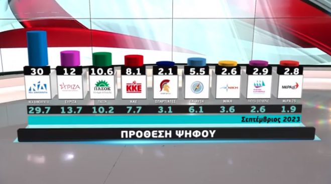 Δημοσκόπηση | Η ΝΔ έχει προβάδισμα 22,8% από τον ΣΥΡΙΖΑ!