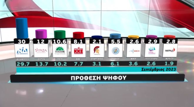 &Delta;&eta;&mu;&omicron;&sigma;&kappa;ό&pi;&eta;&sigma;&eta; | &Eta; &Nu;&Delta; έ&chi;&epsilon;&iota; &pi;&rho;&omicron;&beta;ά&delta;&iota;&sigma;&mu;&alpha; 22,8% &alpha;&pi;ό &tau;&omicron;&nu; &Sigma;&Upsilon;&Rho;&Iota;&Zeta;&Alpha;!