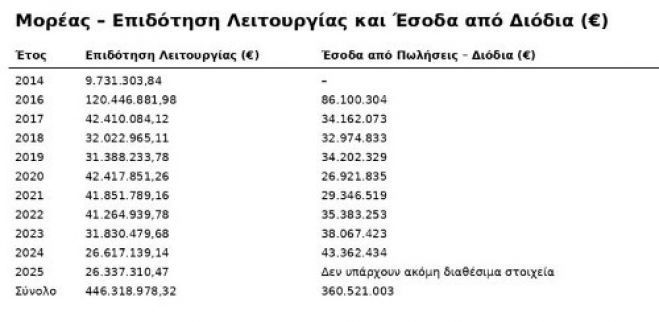 Οι  αγρότες, η «Κοινοπραξία Μορέας» και ο πάτος του βαρελιού...