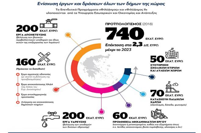 &quot;Φιλόδημος&quot; | 285.000 ευρώ για μηχανήματα στον Δήμο Γορτυνίας
