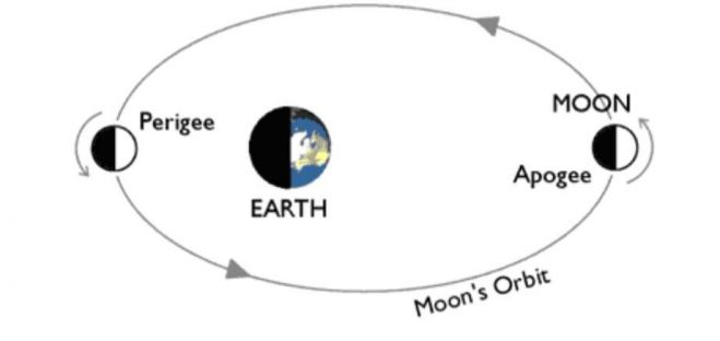 Περίγειο και Απόγειο της Σελήνης, Σεπτέμβριος 2022