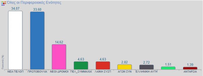 Εκλογές 2019 | Αυτό είναι το τελικό αποτέλεσμα στην Περιφέρεια Πελοποννήσου - Στο 0,47% η διαφορά Τατούλη με Νίκα!