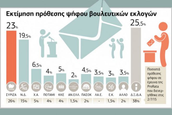 Δημοσκόπηση: Πρώτος με 3.5% διαφορά ο ΣΥΡΙΖΑ, 3η η Χρυσή Αυγή - Εκτός οι ΑΝΕΛ!