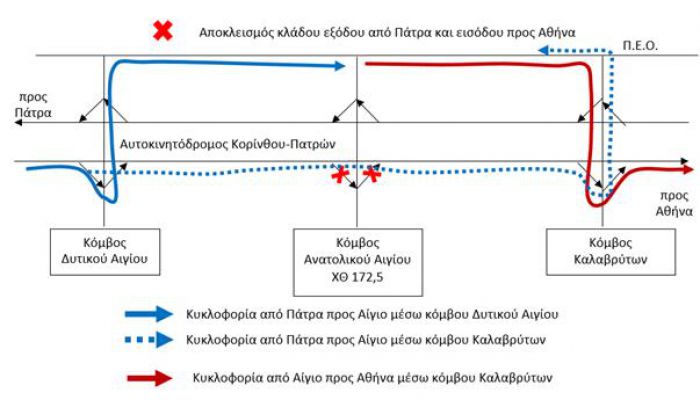 "Κορίνθου - Πατρών": Νέες κυκλοφοριακές ρυθμίσεις