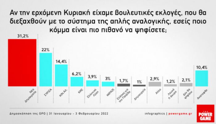 Έ&rho;&epsilon;&upsilon;&nu;&alpha; GPO | &Sigma;&tau;&omicron; 9,2% &eta; &delta;&iota;&alpha;&phi;&omicron;&rho;ά &tau;&eta;&sigmaf; &Nu;&Delta; &mu;&epsilon; &tau;&omicron;&nu; &Sigma;&Upsilon;&Rho;&Iota;&Zeta;&Alpha;