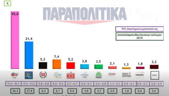 Δημοσκόπηση: Χαώδης παραμένει η διαφορά ΣΥΡΙΖΑ - ΝΔ!