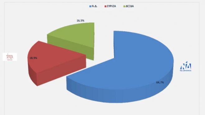 Δημοσκόπηση Opinion Poll | Κοντά στην αυτοδυναμία η ΝΔ στις δεύτερες εκλογές - Προβάδισμα 8,2% έναντι του ΣΥΡΙΖΑ