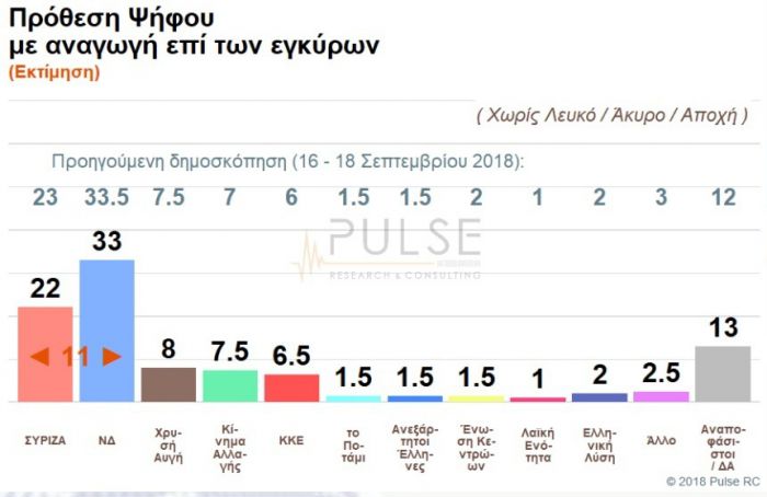 Δημοσκόπηση ΣΚΑΪ | Διψήφιο προβάδισμα ΝΔ, μουρμούρα ΣΥΡΙΖΑ για τους ΑΝΕΛ