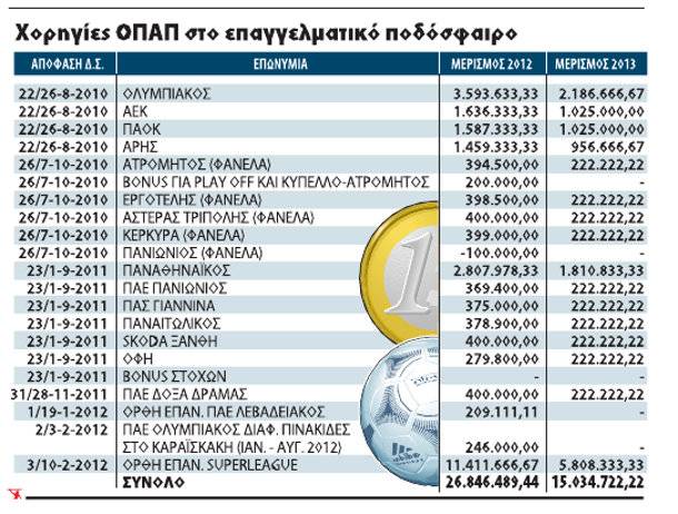 Πόσα χρήματα πήρε η ΠΑΕ Αστέρας από χορηγία του ΟΠΑΠ το 2012!