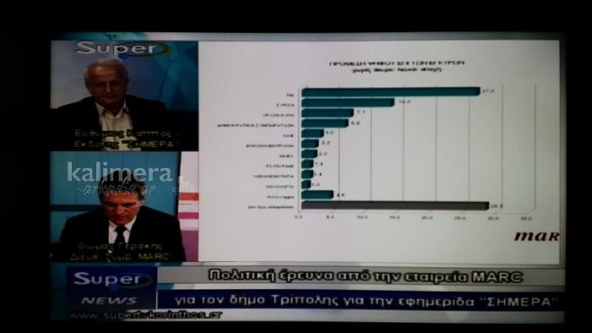 Δημοσκόπηση Marc στο Δήμο Τρίπολης: Πρώτο κόμμα η ΝΔ, καταρρέει ο ΣΥΡΙΖΑ, 3η η Χρυσή Αυγή!
