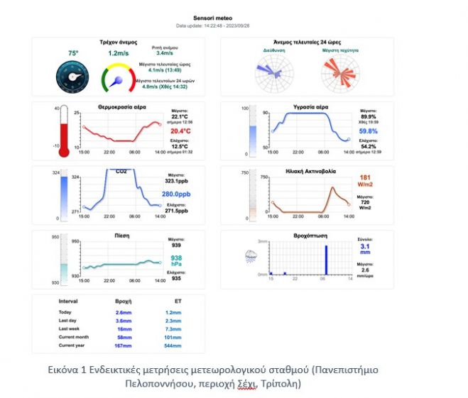&Mu;&epsilon;&tau;&epsilon;&omega;&rho;&omicron;&lambda;&omicron;&gamma;&iota;&kappa;ό&sigmaf; &Sigma;&tau;&alpha;&theta;&mu;ό&sigmaf; &tau;&omicron;&pi;&omicron;&theta;&epsilon;&tau;&epsilon;ί&tau;&alpha;&iota; &sigma;&tau;&omicron; &Epsilon;&pi;&iota;&mu;&epsilon;&lambda;&eta;&tau;ή&rho;&iota;&omicron; &Alpha;&rho;&kappa;&alpha;&delta;ί&alpha;&sigmaf;