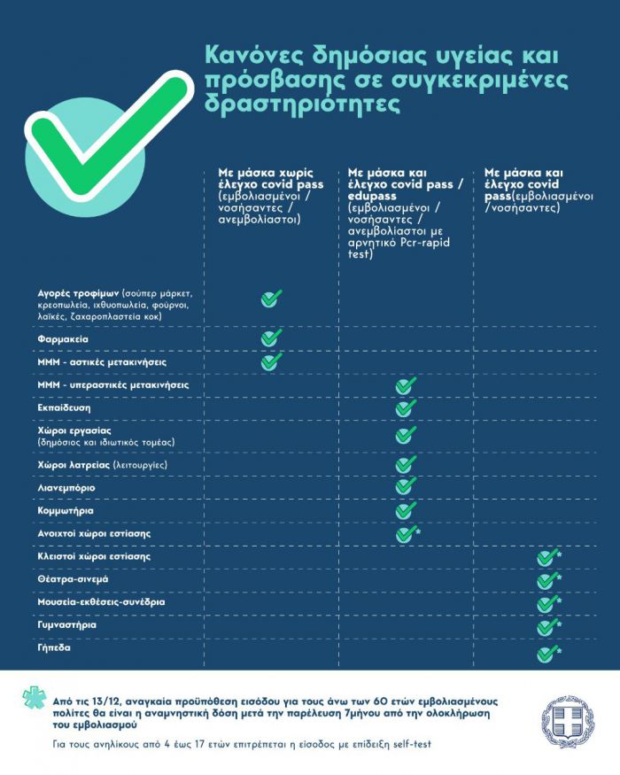 Νέα μέτρα | Τι ισχύει για σούπερ μάρκετ, μετακινήσεις, εκκλησίες, φαρμακεία, κομμωτήρια και γυμναστήρια (πίνακας)