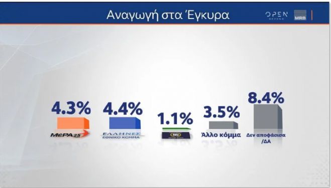 Δημοσκόπηση δείχνει στο 4,4% το κόμμα Κασιδιάρη - "Ερχόμαστε για να τιμωρήσουμε το διεφθαρμένο Σύστημα"