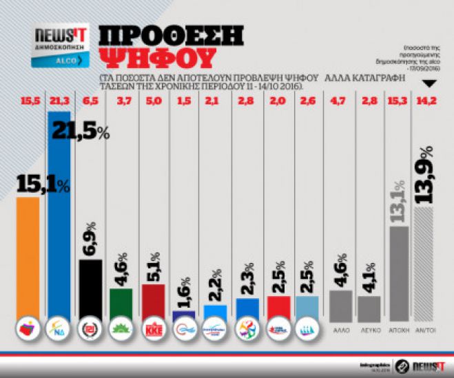 &Delta;&eta;&mu;&omicron;&sigma;&kappa;ό&pi;&eta;&sigma;&eta; Alco &gamma;&iota;&alpha; &tau;&omicron; newsit.gr: &Delta;&iota;&epsilon;&upsilon;&rho;ύ&nu;&epsilon;&iota; &tau;&omicron; &pi;&rho;&omicron;&beta;ά&delta;&iota;&sigma;&mu;&alpha; &eta; &Nu;&Delta;