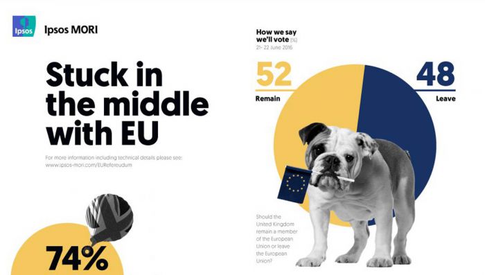 Νέες δημοσκοπήσεις δείχνουν ότι χάνει το Brexit!