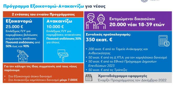 &Tau;&alpha; 86 &chi;&omega;&rho;&iota;ά &tau;&eta;&sigmaf; &Alpha;&rho;&kappa;&alpha;&delta;ί&alpha;&sigmaf; &pi;&omicron;&upsilon; &delta;&iota;&kappa;&alpha;&iota;&omicron;ύ&nu;&tau;&alpha;&iota; &epsilon;&pi;&iota;&pi;&lambda;έ&omicron;&nu; &epsilon;&pi;&iota;&delta;ό&tau;&eta;&sigma;&eta; 15% &gamma;&iota;&alpha; &tau;&omicron; &Pi;&rho;ό&gamma;&rho;&alpha;&mu;&mu;&alpha; &laquo;&Epsilon;&xi;&omicron;&iota;&kappa;&omicron;&nu;&omicron;&mu;ώ &ndash; &Alpha;&nu;&alpha;&kappa;&alpha;&iota;&nu;ί&zeta;&omega; &gamma;&iota;&alpha; &Nu;έ&omicron;&upsilon;&sigmaf;&raquo;