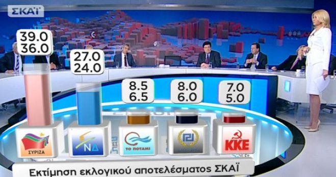 Τα exit polls του ΣΚΑΪ και του Action 24