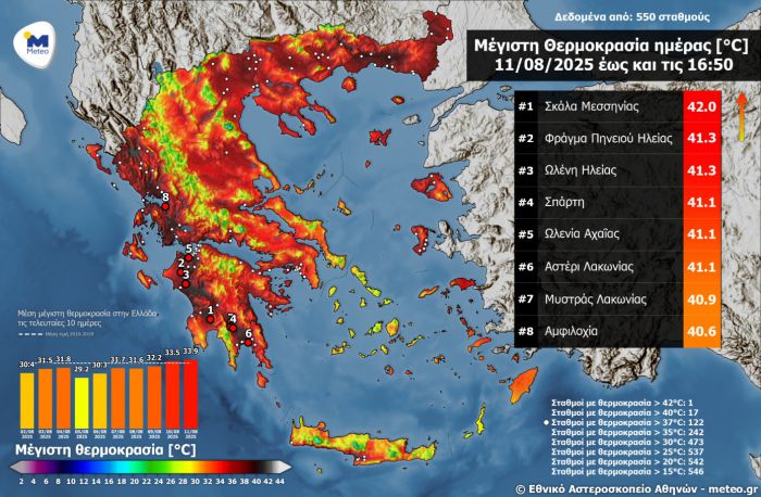 Καύσωνας | Στους 42 βαθμούς Κελσίου η θερμοκρασία στην Πελοπόννησο!