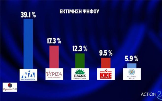 &Delta;&eta;&mu;&omicron;&sigma;&kappa;ό&pi;&eta;&sigma;&eta; | &Pi;&rho;&omicron;&beta;ά&delta;&iota;&sigma;&mu;&alpha; 21,8% &tau;&eta;&sigmaf; &Nu;&Delta; έ&nu;&alpha;&nu;&tau;&iota; &tau;&omicron;&upsilon; &Sigma;&Upsilon;&Rho;&Iota;&Zeta;&Alpha; - &Tau;&iota; &lambda;έ&nu;&epsilon; &omicron;&iota; &pi;&omicron;&lambda;ί&tau;&epsilon;&sigmaf; &gamma;&iota;&alpha; &tau;&eta;&nu; &epsilon;&kappa;&lambda;&omicron;&gamma;ή &Kappa;&alpha;&sigma;&sigma;&epsilon;&lambda;ά&kappa;&eta;
