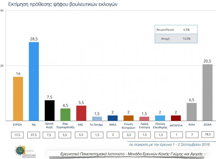 Δημοσκόπηση: Διευρύνεται στο 12,5% το προβάδισμα της ΝΔ