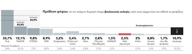Κάτω από 10% σε δημοσκόπηση ο ΣΥΡΙΖΑ