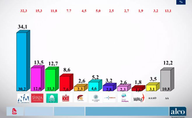 Δημοσκόπηση Alco | Νέα πτώση του ΣΥΡΙΖΑ – Μόλις 0,8 τον χωρίζει από το ΠΑΣΟΚ