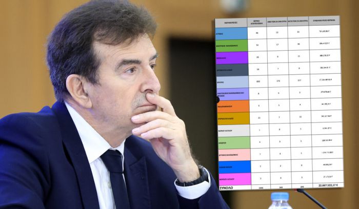 Σκάνδαλο ΟΠΕΚΕΠΕ | Στην Κρήτη τα 850 από τα 1.036 ένοχα ΑΦΜ – Κατασχέσεις και δεσμεύσεις περιουσίας
