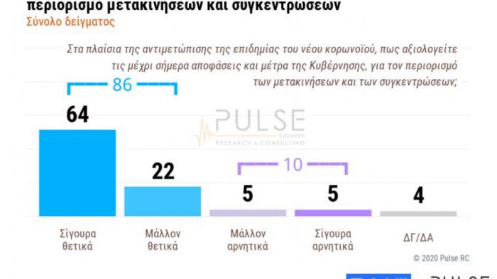 Δημοσκόπηση ΣΚΑΪ – Κορωνοϊός | Το 82% αξιολογεί θετικά τις ενέργειες της κυβέρνησης