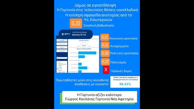 &Gamma;&iota;ώ&rho;&gamma;&omicron;&sigmaf; &Kappa;&alpha;&pi;&lambda;ά&nu;&eta;&sigmaf;: "&Eta; &Gamma;&omicron;&rho;&tau;&upsilon;&nu;ί&alpha; &sigma;&epsilon; &tau;&rho;&omicron;&chi;&iota;ά &pi;&alpha;&rho;&alpha;&kappa;&mu;ή&sigmaf;. &Tau;&alpha; &sigma;&tau;&omicron;&iota;&chi;&epsilon;ί&alpha; &epsilon;&kappa;&theta;έ&tau;&omicron;&upsilon;&nu; &tau;&eta; &Delta;&eta;&mu;&omicron;&tau;&iota;&kappa;ή &alpha;&rho;&chi;ή"
