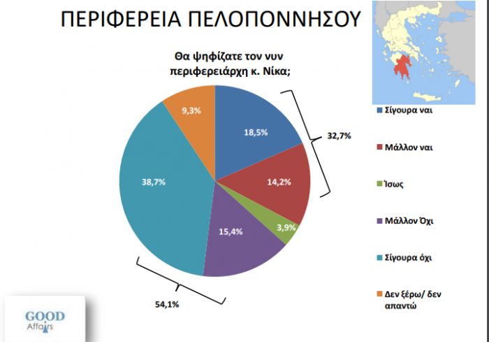 Έρευνα από την ιστοσελίδα Airetos | Το 54,1% δεν θα ψήφιζε ξανά Παναγιώτη Νίκα στην Περιφέρεια Πελοποννήσου