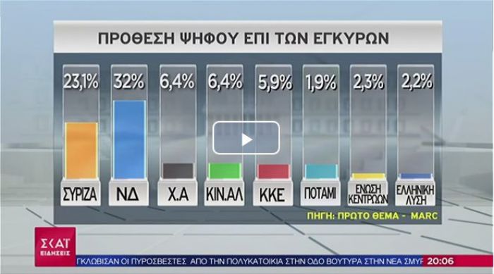 Δημοσκόπηση Marc | Αυτοδύναμη ΝΔ, στο +8,9% από ΣΥΡΙΖΑ
