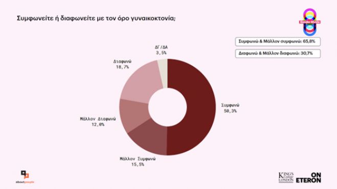 &Tau;&omicron; 65,8% &tau;&omega;&nu; &Epsilon;&lambda;&lambda;ή&nu;&omega;&nu; &sigma;&upsilon;&mu;&phi;&omega;&nu;&epsilon;ί &mu;&epsilon; &tau;&omicron;&nu; ό&rho;&omicron; &laquo;&gamma;&upsilon;&nu;&alpha;&iota;&kappa;&omicron;&kappa;&tau;&omicron;&nu;ί&alpha;&raquo;