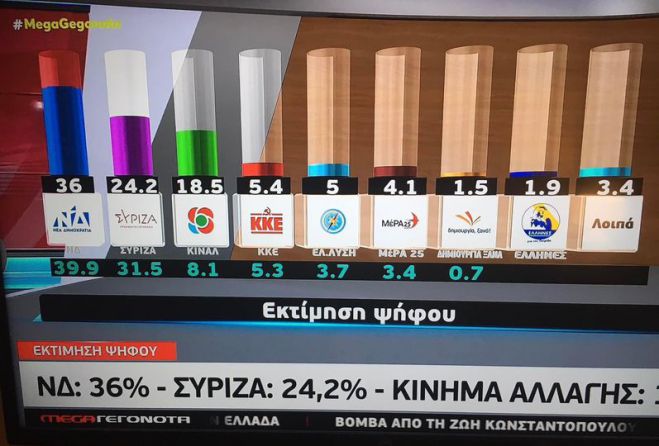 Δημοσκόπηση δίνει εκτίμηση ψήφου 18,5% για το ΠΑΣΟΚ!