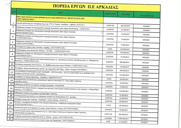 &Pi;&epsilon;&rho;&iota;&phi;έ&rho;&epsilon;&iota;&alpha; | &Omicron;&iota; &pi;ί&nu;&alpha;&kappa;&epsilon;&sigmaf; &mu;&epsilon; ό&lambda;&alpha; &tau;&alpha; έ&rho;&gamma;&alpha; &sigma;&tau;&eta;&nu; &Alpha;&rho;&kappa;&alpha;&delta;ί&alpha;!