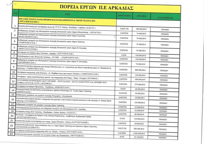 &Pi;&epsilon;&rho;&iota;&phi;έ&rho;&epsilon;&iota;&alpha; | &Omicron;&iota; &pi;ί&nu;&alpha;&kappa;&epsilon;&sigmaf; &mu;&epsilon; ό&lambda;&alpha; &tau;&alpha; έ&rho;&gamma;&alpha; &sigma;&tau;&eta;&nu; &Alpha;&rho;&kappa;&alpha;&delta;ί&alpha;!