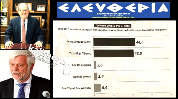Δημοσκόπηση δείχνει νικητή τον Νίκα στην Περιφέρεια | Δείτε τις κάρτες με όλα τα ποσοστά (εικόνες)