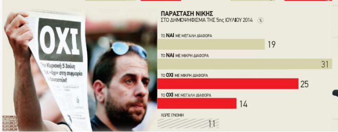 Έρευνα Public Issue: Μάχη μέχρι την τελευταία ώρα ανάμεσα σε ΝΑΙ και ΟΧΙ!