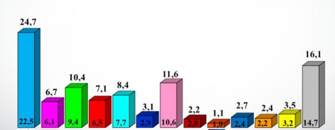 Δημοσκόπηση ALCO | Ανεβάζει ποσοστά η ΝΔ, καθιερώνεται δεύτερη η Πλεύση Ελευθερίας - Νέα πτώση για ΠΑΣΟΚ και ΣΥΡΙΖΑ