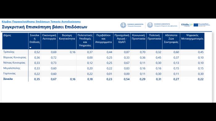 &Delta;&epsilon;ί&kappa;&tau;&epsilon;&sigmaf; &Omicron;&Tau;&Alpha; | &Pi;&rho;ώ&tau;&omicron;&sigmaf; &omicron; &Delta;ή&mu;&omicron;&sigmaf; &Tau;&rho;ί&pi;&omicron;&lambda;&eta;&sigmaf;, &tau;&epsilon;&lambda;&epsilon;&upsilon;&tau;&alpha;ί&omicron;&sigmaf; &omicron; &Delta;ή&mu;&omicron;&sigmaf; &Gamma;&omicron;&rho;&tau;&upsilon;&nu;ί&alpha;&sigmaf; &sigma;&tau;&eta;&nu; &Alpha;&rho;&kappa;&alpha;&delta;ί&alpha;!