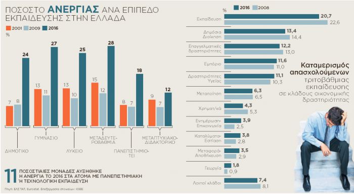 Ποια πτυχία ψάχνει η αγορά εργασίας!