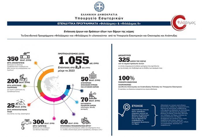 «ΦιλόΔημος II» | Πάνω από 1.000.000 € για παιδικές χαρές και μηχανήματα σε Τρίπολη, Βόρεια Κυνουρία και Γορτυνία!